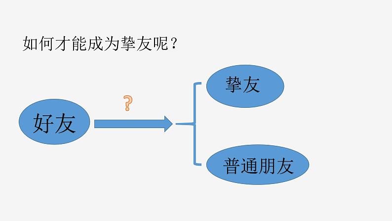 主题班会 初中 心理健康 人际关系《友谊进化论》课件07