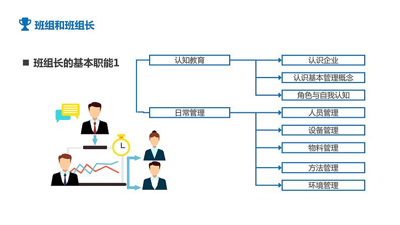 蓝色简约商务风班组长管理能力培训PPT模板第7页