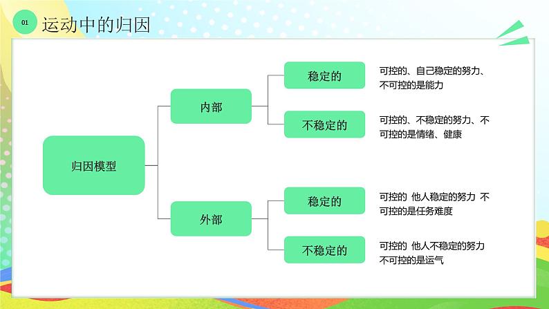 绿色卡通风运动心理学PPT模板第7页