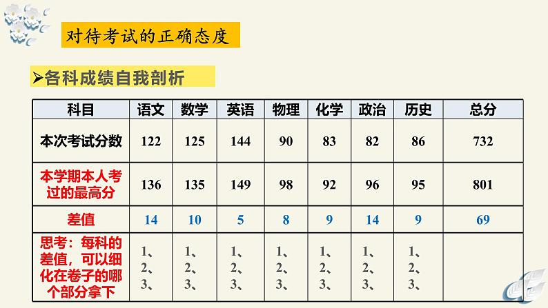 考后“变形”记——期中考试总结班会-高中专题班会模范课件优选展示第8页