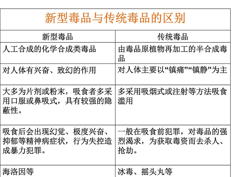 山东省青岛市南京路小学-珍爱生命  严禁毒品-主题班会【课件】第3页