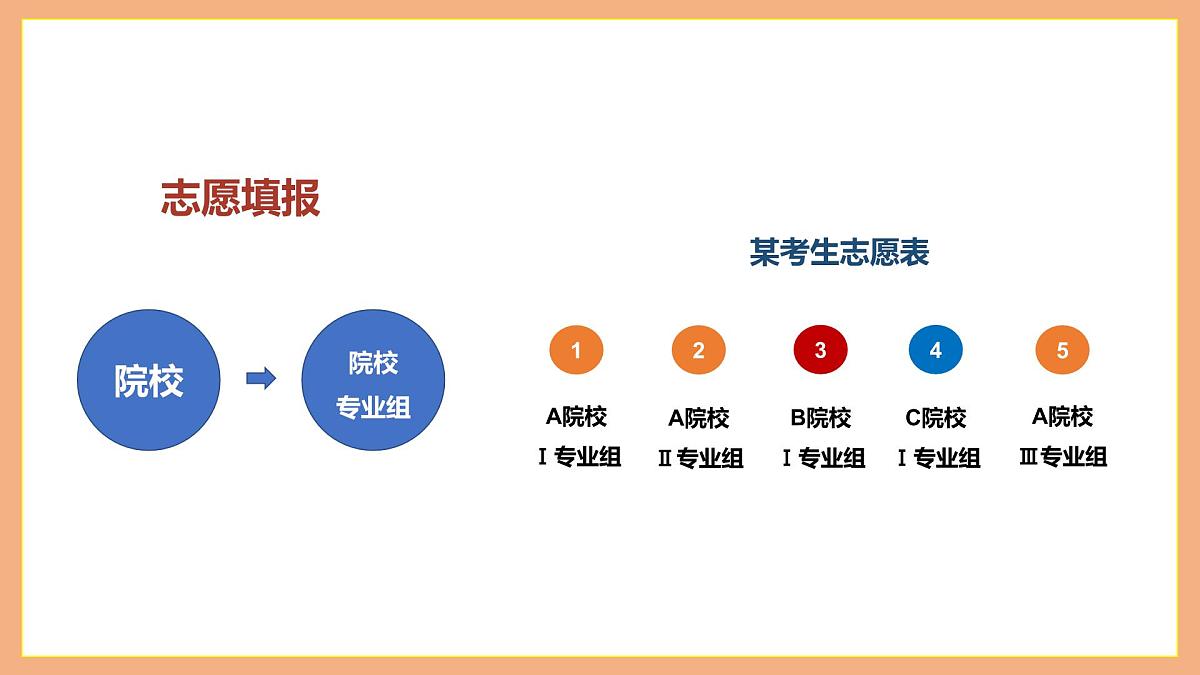 智慧决策，理性选科：高一新高考选科指导主题班会【课件】第8页