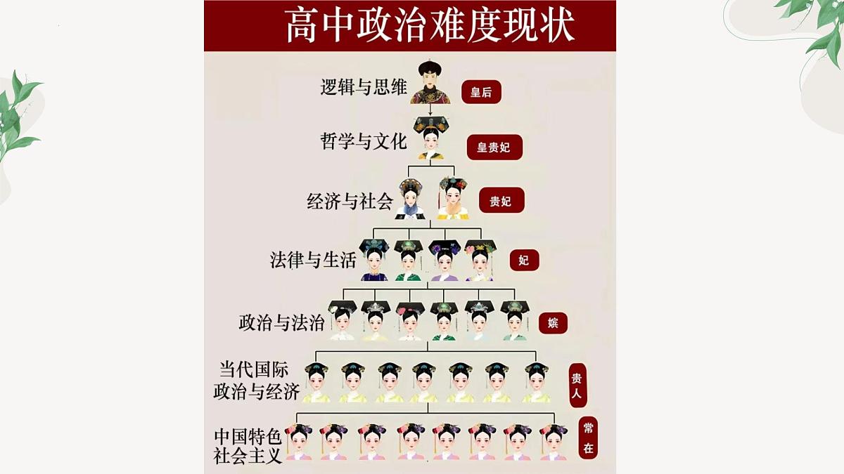 高三政治开学第一课：高三奋斗“政”当时-【开学第一课】2025年春季高中开学指南之爱上政治课件第7页