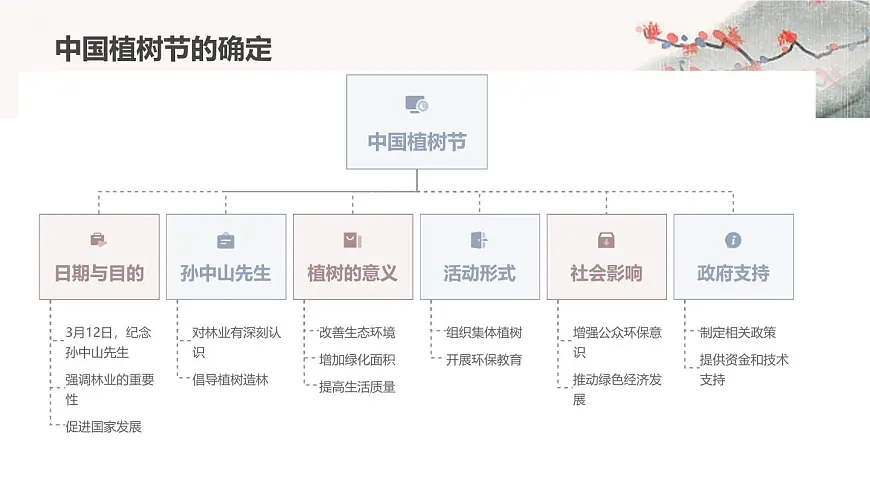 播种绿色希望，拥抱美好春天——植树节主题班会课件第5页