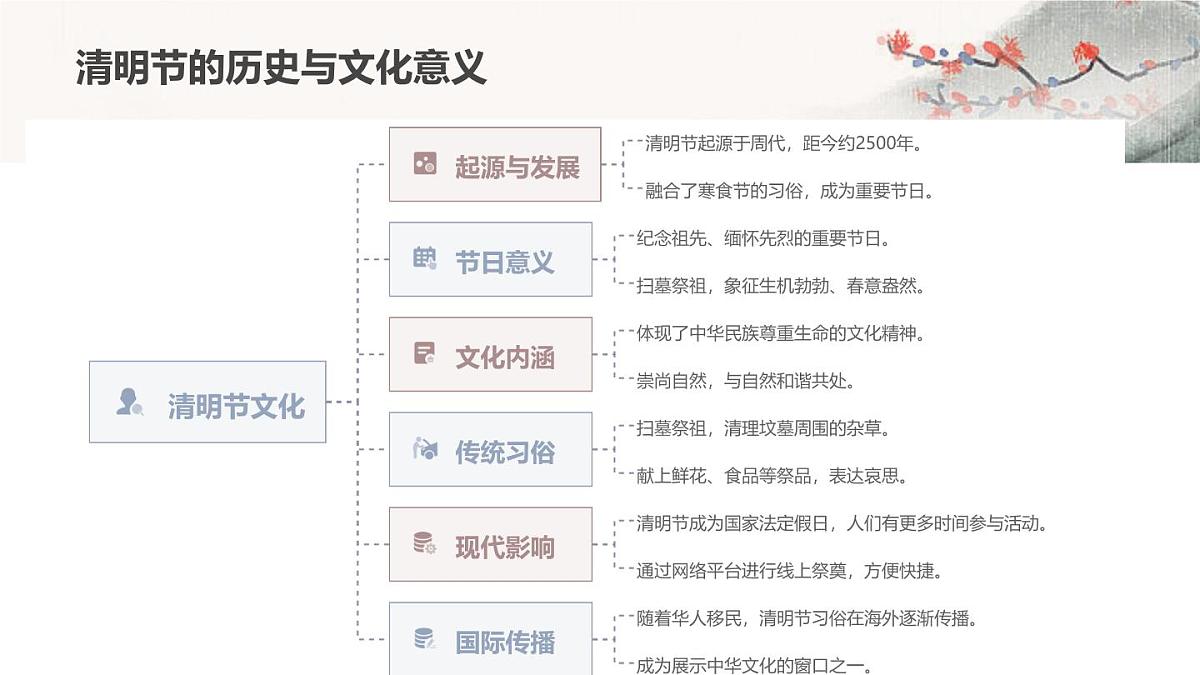 清明节主题班会课件第7页