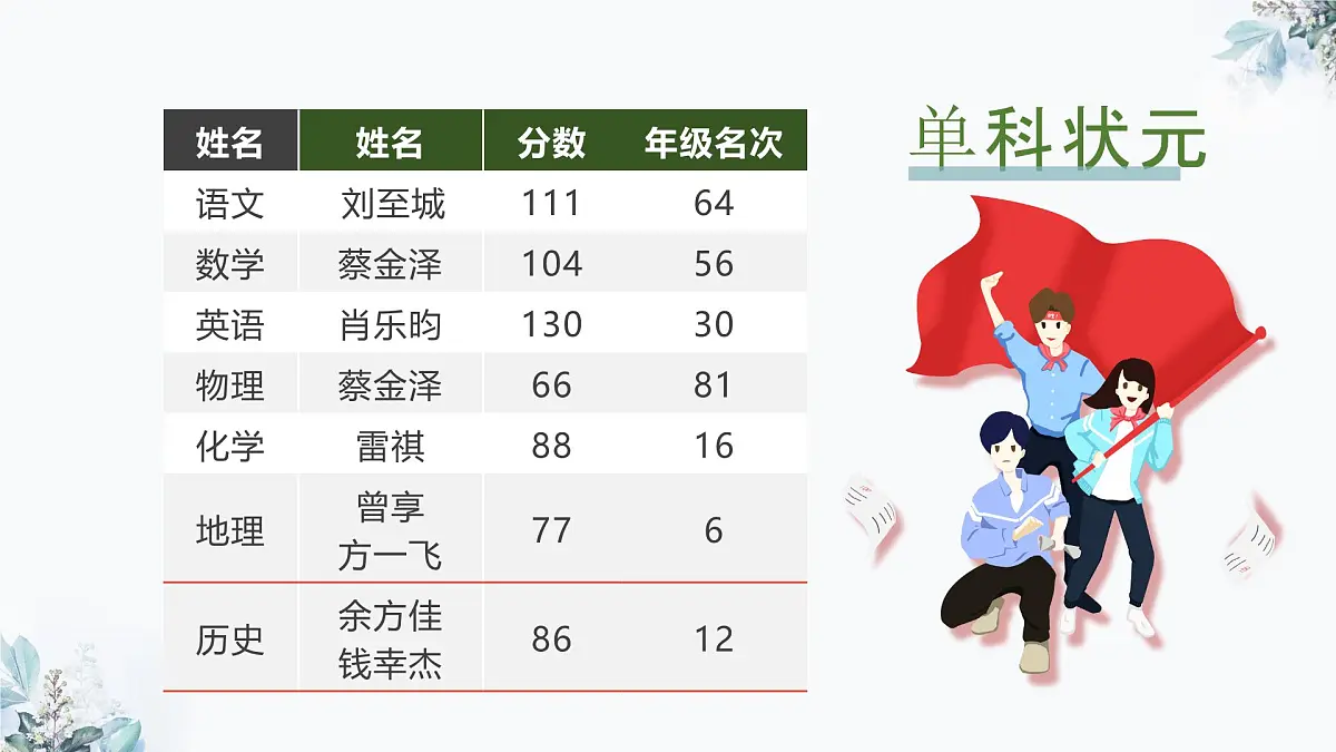 湖南省株洲市攸县实验高中-身心两健,志行千里-高二期中考试成绩分析家长会【课件】第5页