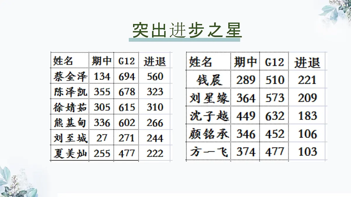 湖南省株洲市攸县实验高中-身心两健,志行千里-高二期中考试成绩分析家长会【课件】第7页