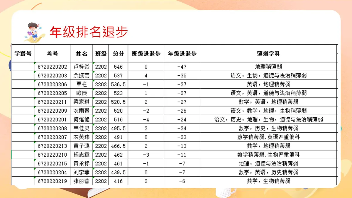 期中考后总结分析主题班会PPT第7页