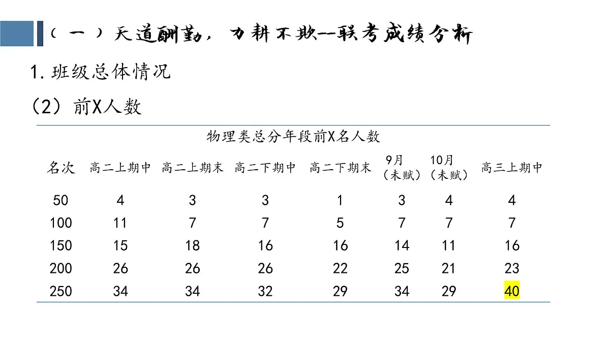重庆市垫江县实验高中-云程发韧 万里可期-高三家长会【课件】第6页