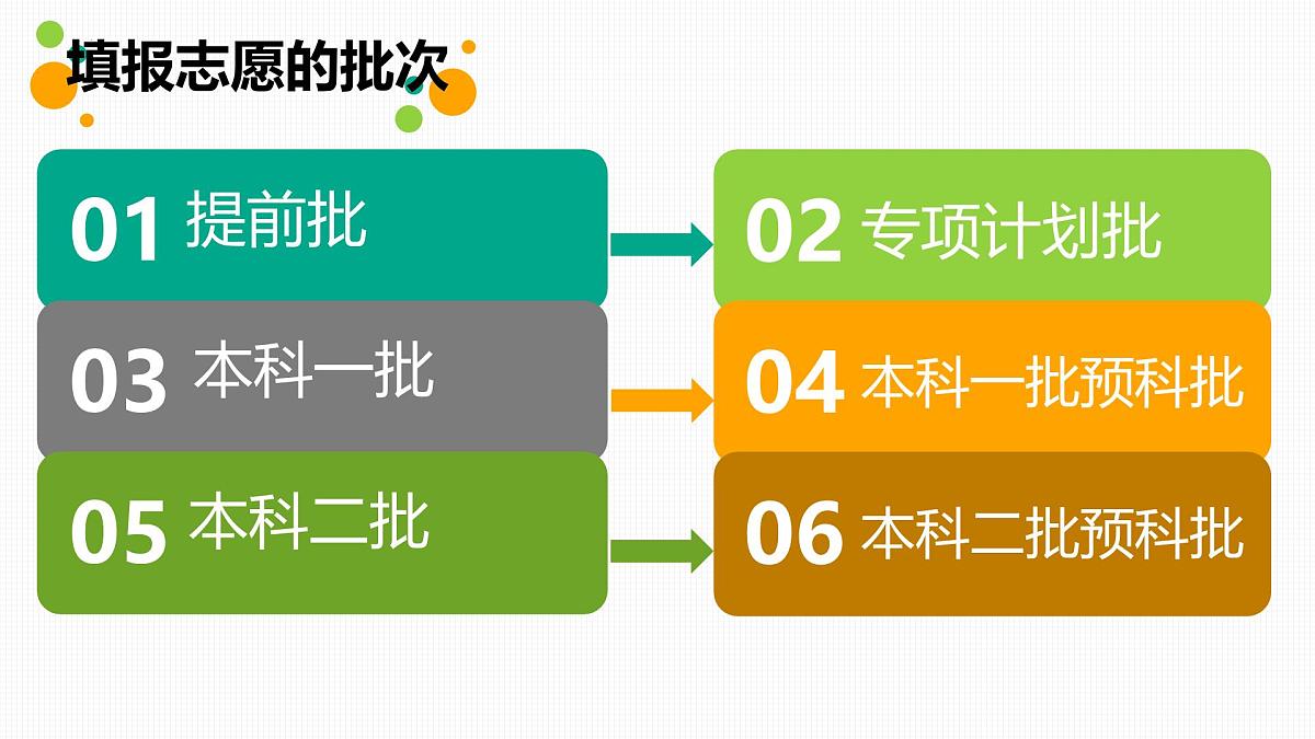 2025届广西壮族自治区“3+1+2”高考模式报考大学知识主题班会课件第3页
