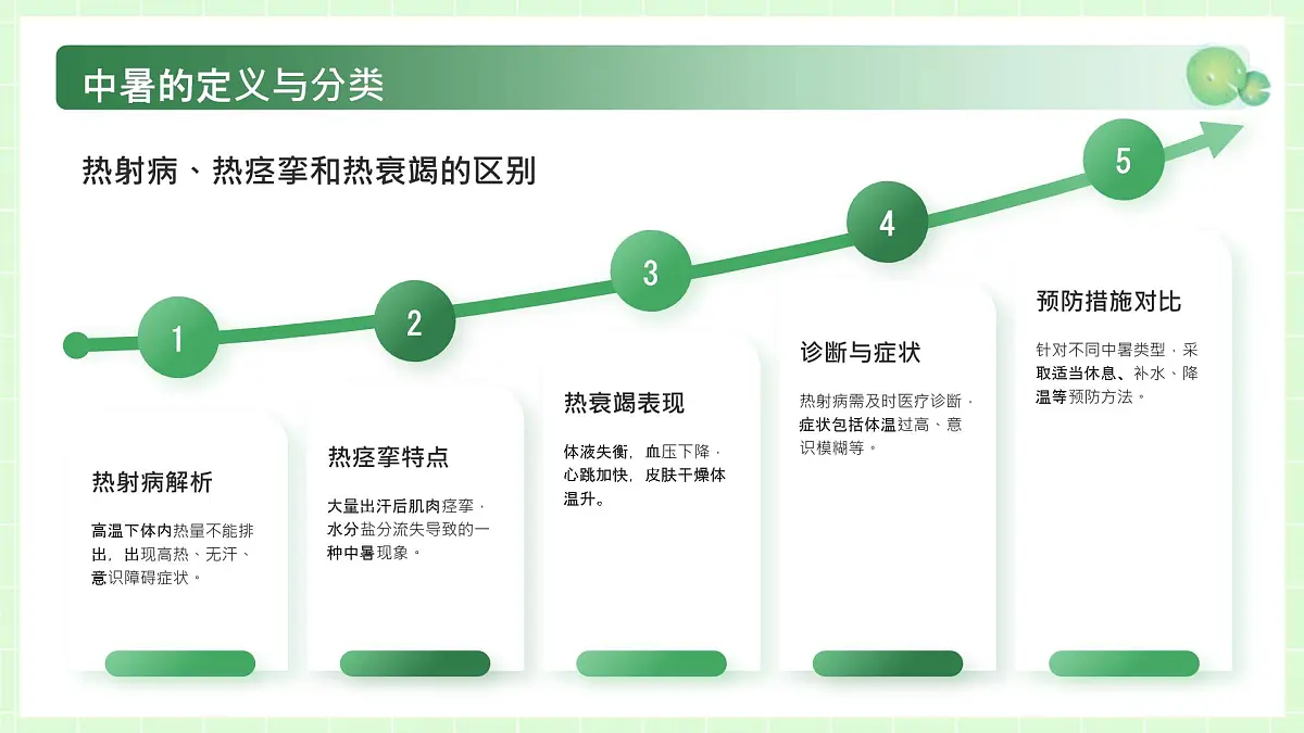 绿色小清新夏季防中暑教育 课件第4页