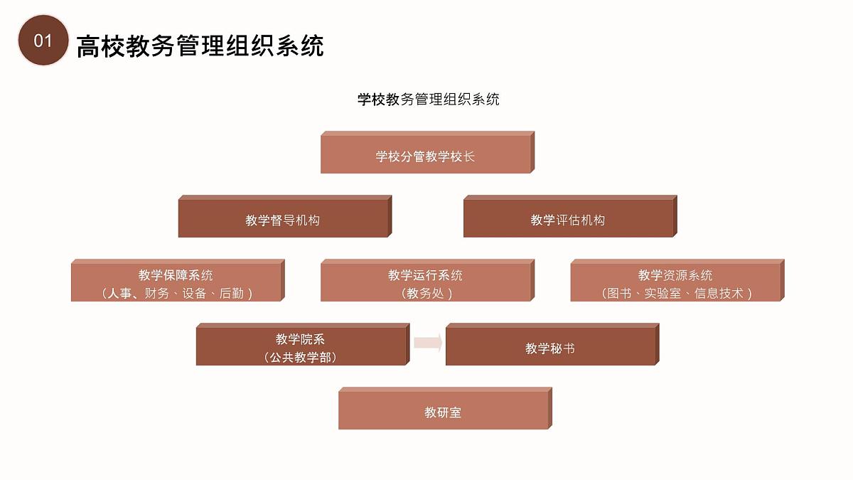 棕色简约教学管理培训 课件第7页