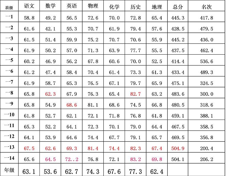 第一次月考总结主题班会课件02