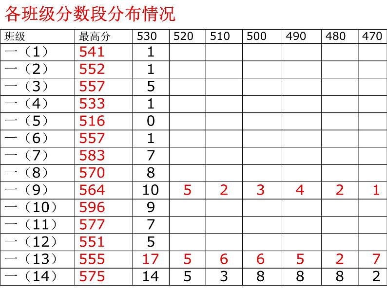 第一次月考总结主题班会课件04