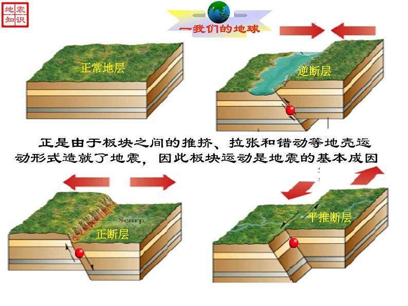 地震科普知识讲座班会课件第4页