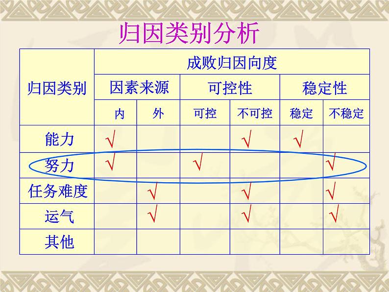 主题班会：为什么？怎么办？——合理归因，有效决策ppt第7页