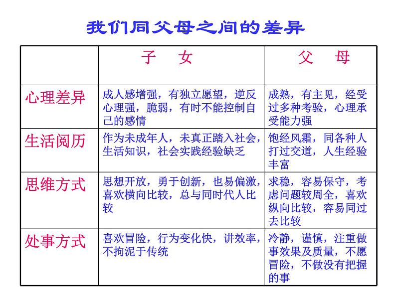 初中班会《学会与父母沟通》ppt课件05