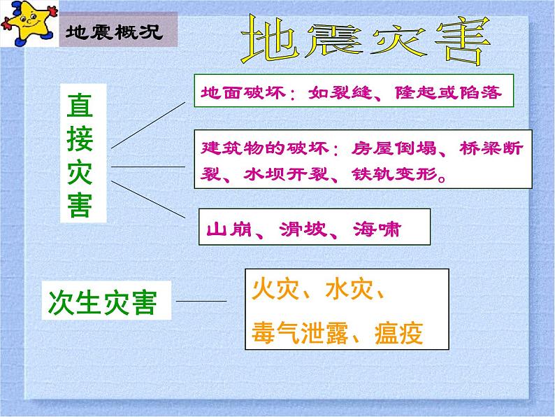 小学生地震知识安全讲座ppt - 主题班会06