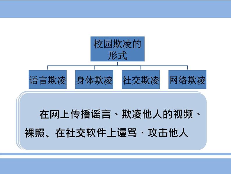 安全教育主题班会：远离校园欺凌 课件06