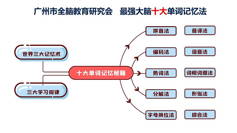 单词速记方法总结 课件PPT04