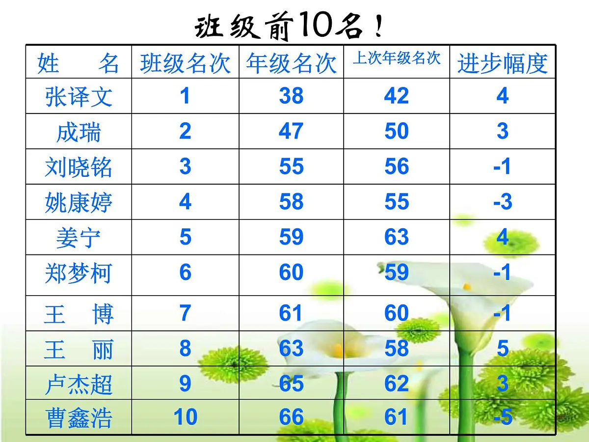 六年级期中考试后家长会PPT课件第5页