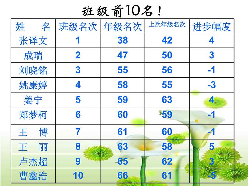 六年级期中考试后家长会PPT课件05