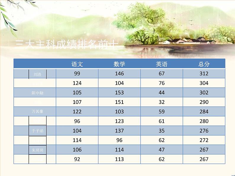 小学期中成绩分析班会 (4) 课件03