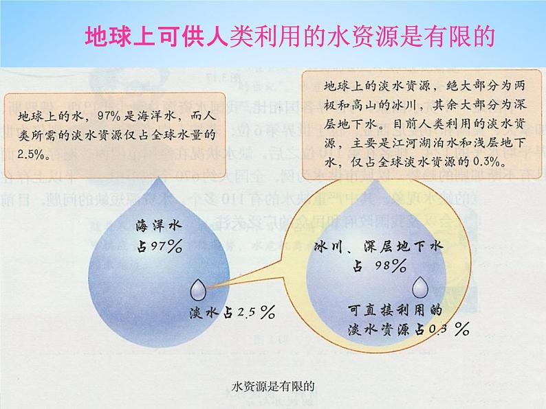 小学主题班会《3月22日世界水日：节约用水 从我做起》教学课件PPT精品课件07