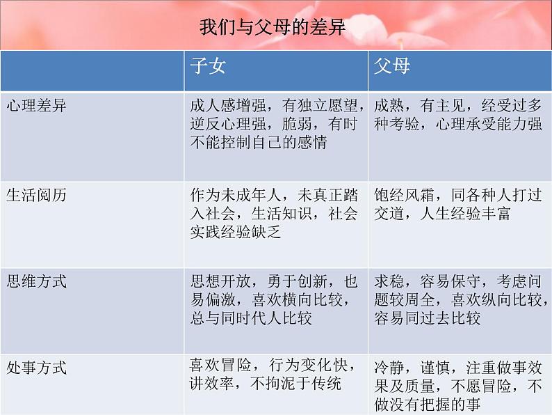 敞开心扉，跨越鸿沟—主题班会活动课件第6页