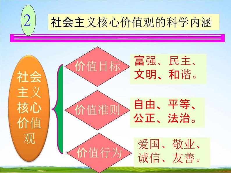 中学主题班会《发扬社会主义核心价值观》精品教学课件PPT优秀课件07