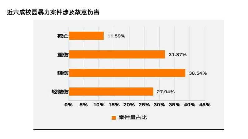 预防和应对影响学生安全的校园暴力事件的发生课件07