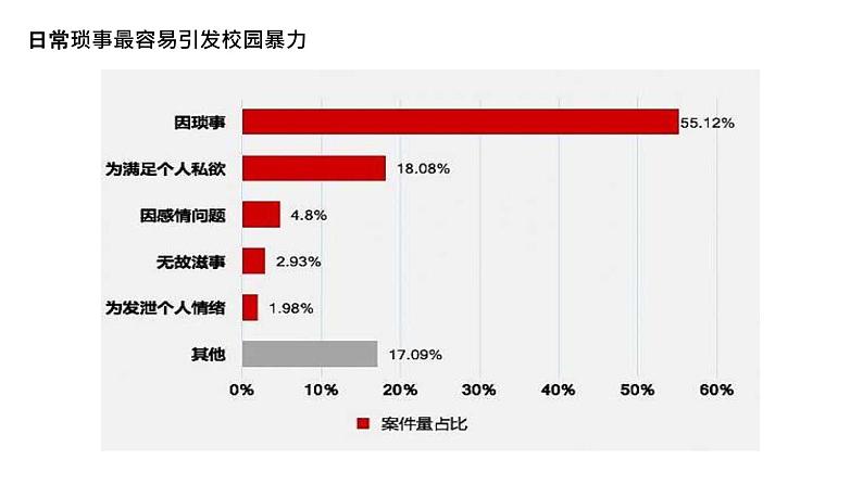 预防和应对影响学生安全的校园暴力事件的发生课件08