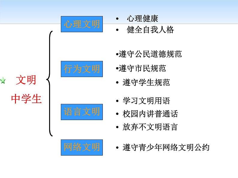 文明礼仪主题班会PPT课件08