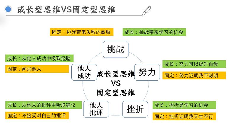 培养成长型思维 课件03