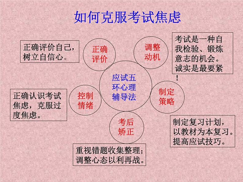 谈谈考试  主题班会课件第7页