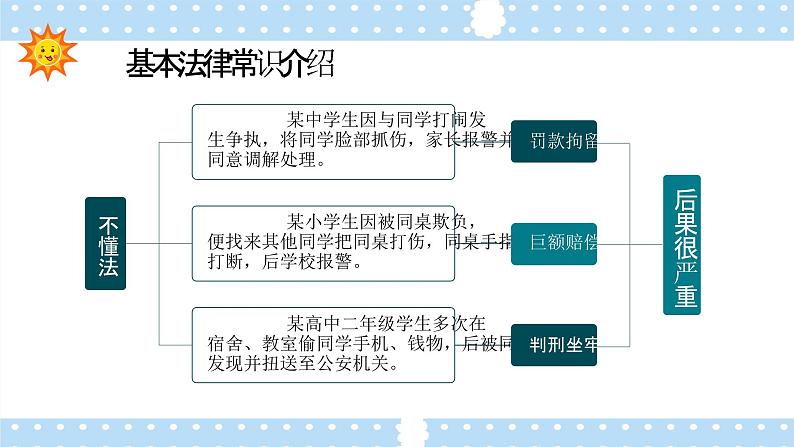 校园法律宣传主题班会 课件第4页