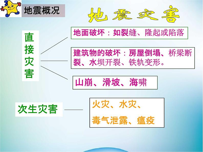 小学主题班会《地震防护安全教育：地震安全知识》教学课件07