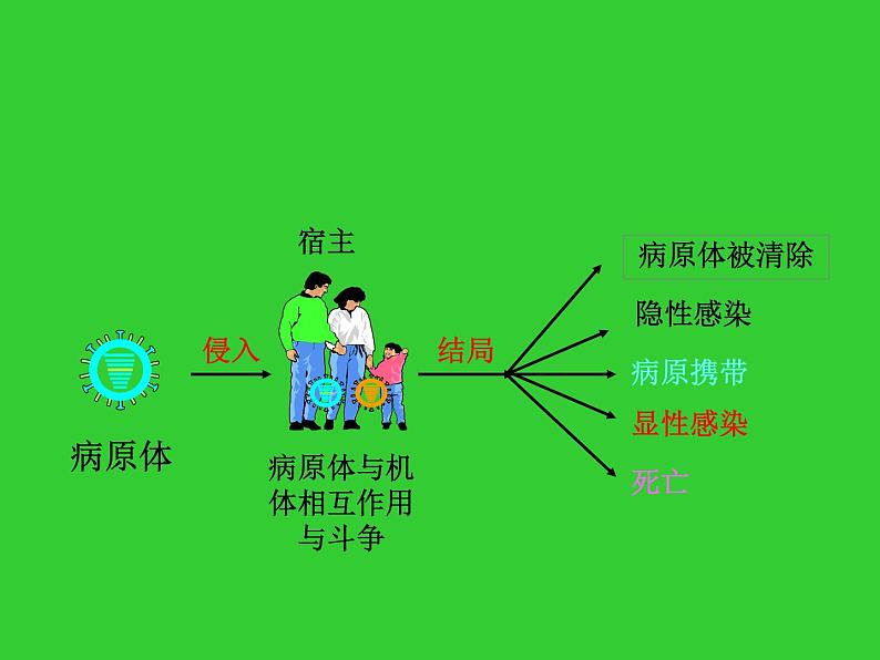 传染病防治知识课件第4页