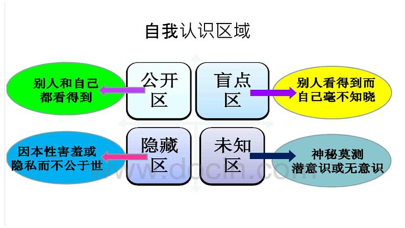 认识自我更深一层课件05