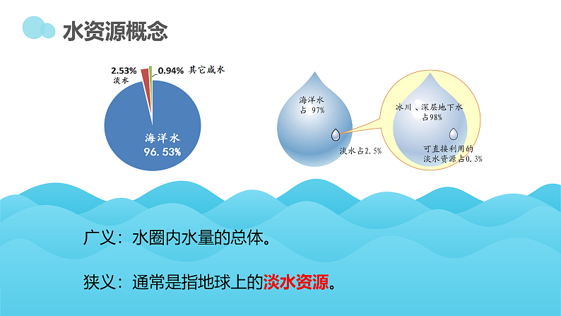 3.2 节约与保护水资源（精品课件）-商务星球版八年级地理上册06