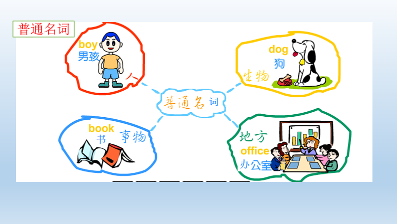 2.名词知识盘点第5页