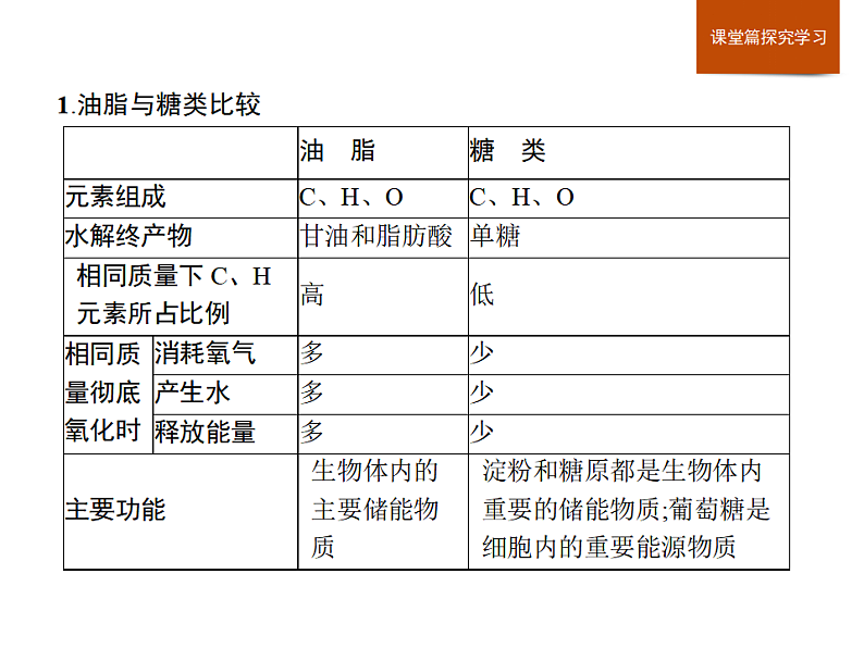 第一章　章末整合-课件浙科版（2019）高中生物必修一03