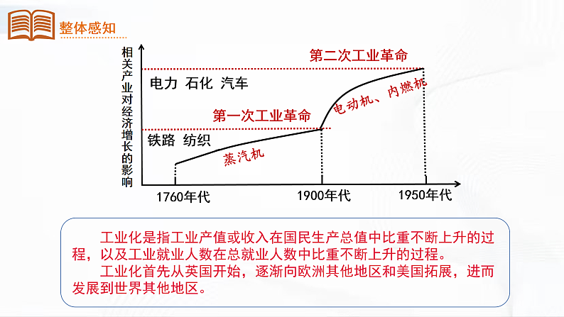 部编版历史九年级下册 第6课  工业化国家的社会变化 教学课件+视频素材04