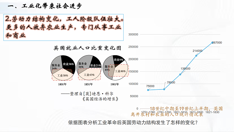部编版历史九年级下册 第6课  工业化国家的社会变化 教学课件+视频素材07