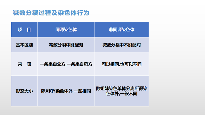 学考复习9减数分裂与受精作用(含遗传的染色体学说) 课件 2021届浙江高考生物学考复习（浙科版（2019））第6页