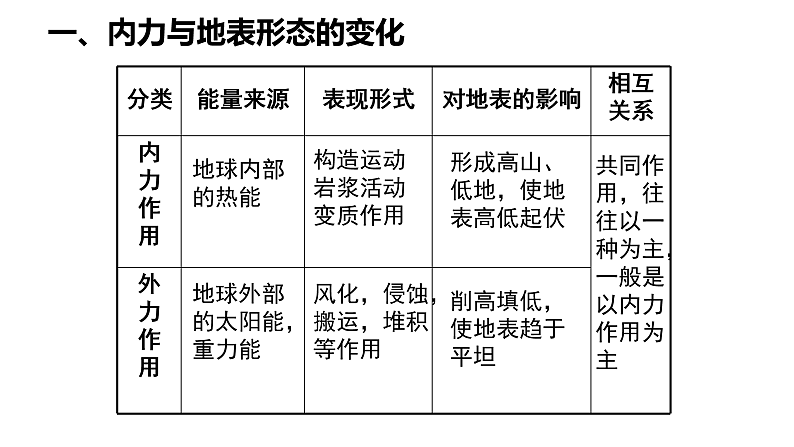 2.2 第1课时 地形变化的动力-内力作用 课件-鲁教版（2019）选择性必修一地理05