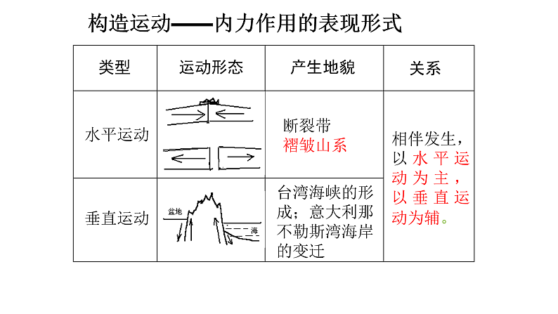 2.2 第1课时 地形变化的动力-内力作用 课件-鲁教版（2019）选择性必修一地理06
