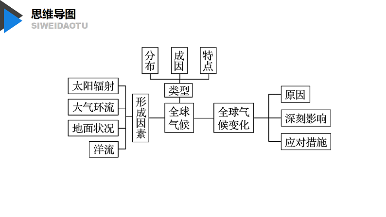 第三单元 单元活动 分析判断气候类型 课件-鲁教版（2019）选择性必修一地理03