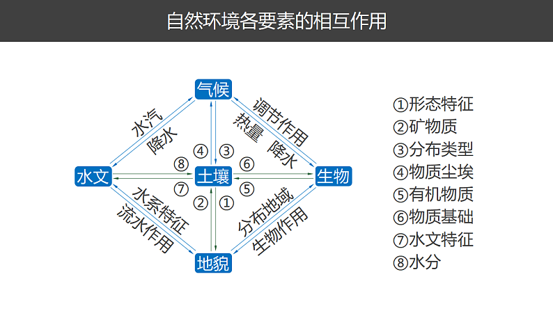 5.2 自然环境的整体性 课件-鲁教版（2019）选择性必修一地理07