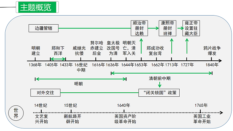 专题07 明清时期：统一多民族国家的巩固与发展课件PPT03